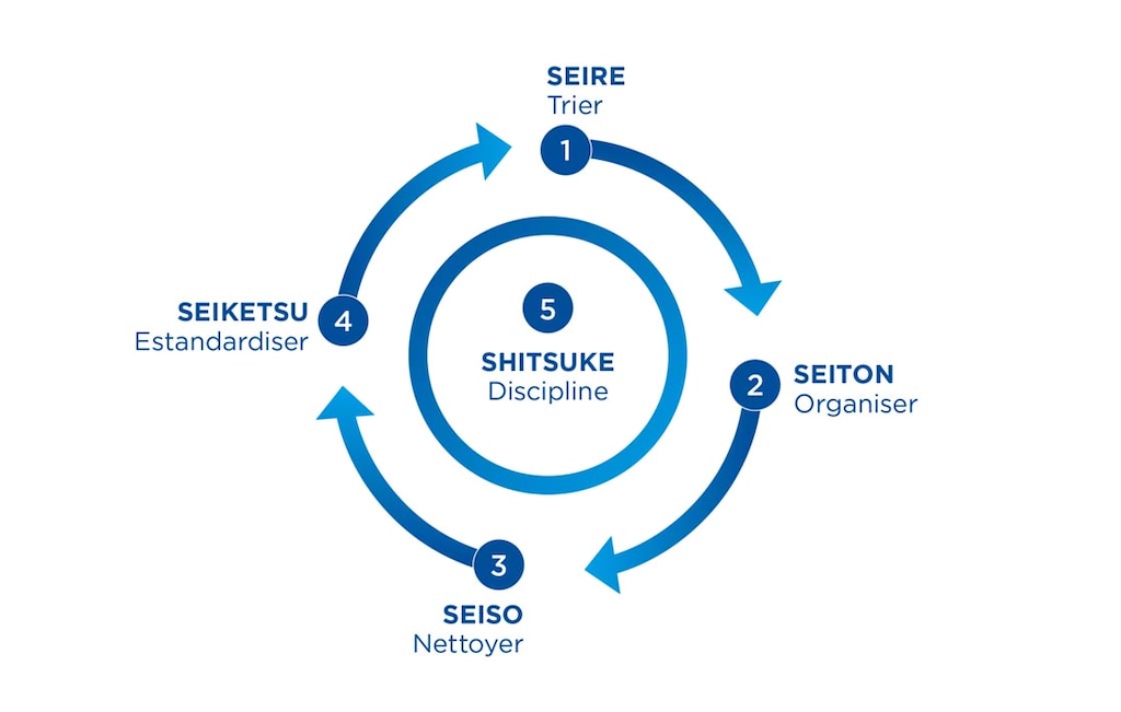 La méthode Kaizen est une stratégie idéale pour augmenter la performance de votre organisation