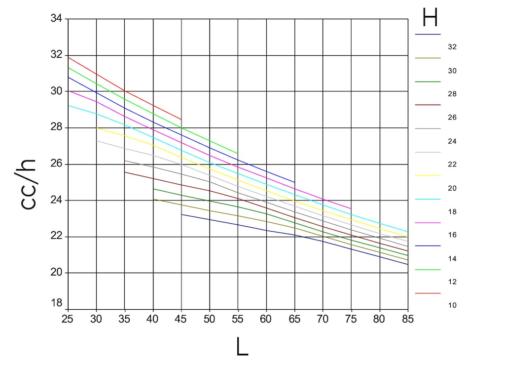Graphique avec un modèle hypothétique reflétant les cycles combinés par heure (cc/h, axe vertical) pour les rayonnages à double profondeur, selon leur hauteur (H, une couleur par hauteur) et leur longueur (L, axe horizontal)
