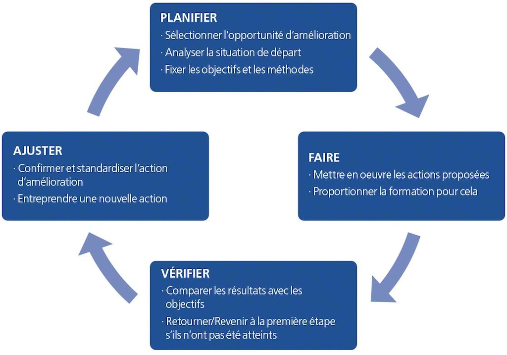 Le diagramme représente le cycle PDCA avec les étapes planifier, développer, vérifier et ajuster