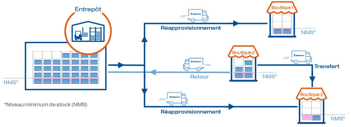 Ce graphique représente la gestion intégrée des stocks entre un magasin physique et un entrepôt, possible grâce au logiciel Store Fulfillment.