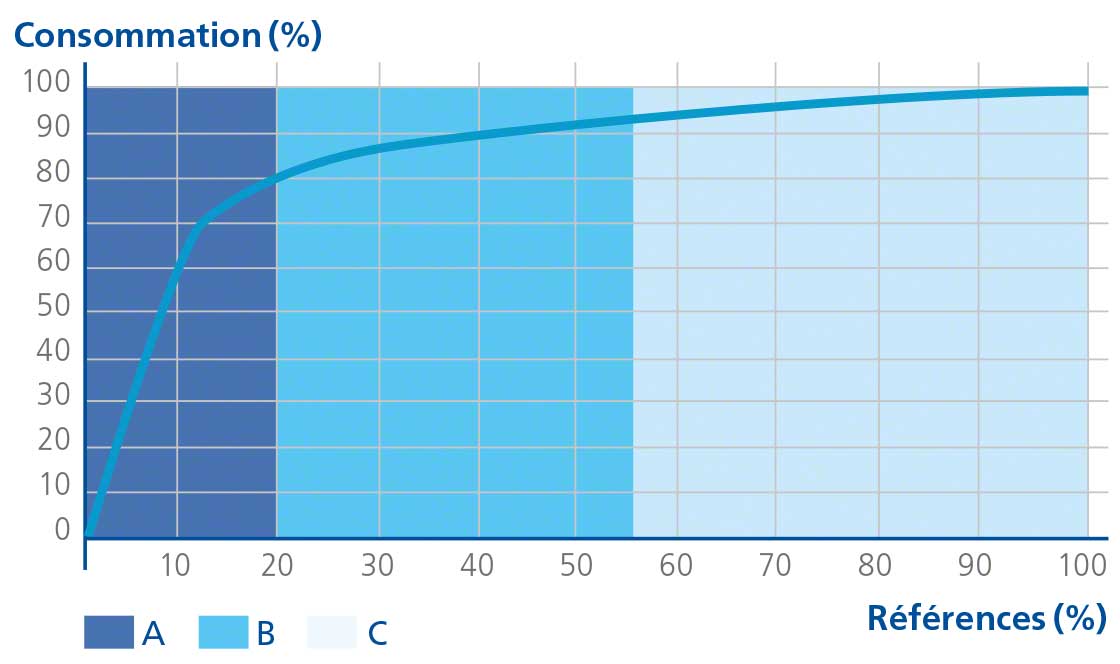 Exemple de graphique représentant la loi de Pareto (ou 80-20), principe de base de la méthode ABC.