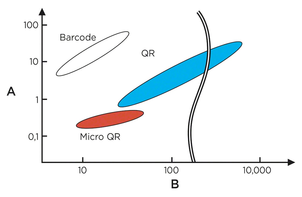 Comparaison des codes-barres et des QR codes quant aux dimensions et à la quantité d'information