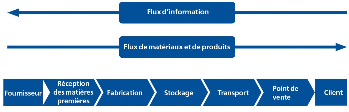 Ce schéma montre les différentes étapes de la Supply Chain.