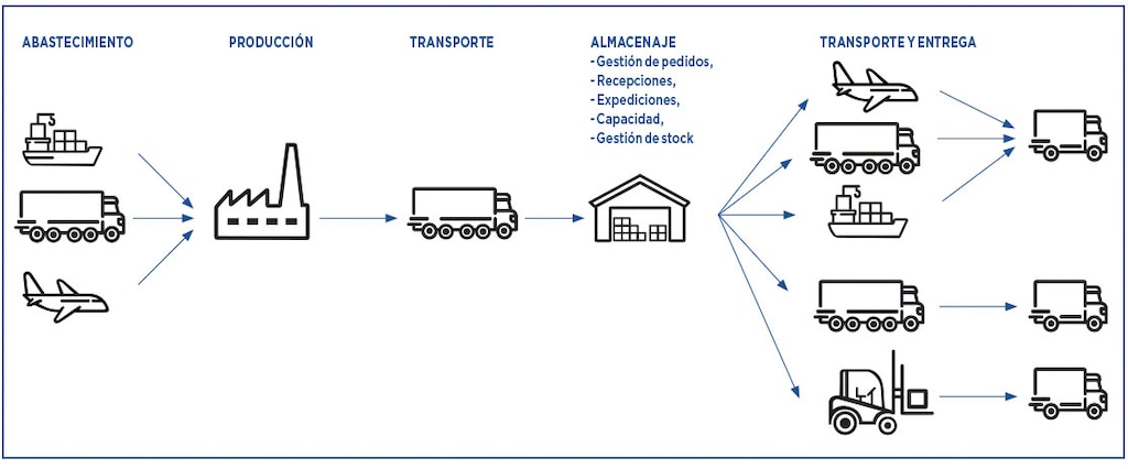 La Supply Chain se compose d’une grande variété de processus mesurables avec les KPIs logistiques La Supply Chain se compose d’une grande variété de processus mesurables avec les KPIs logistiques