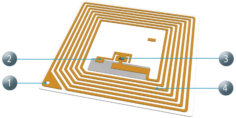 Le principal avantage de la RFID par rapport à d’autres systèmes comme le code-barres est sa rapidité de lecture.
