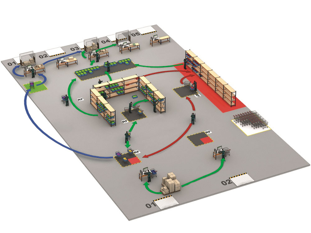 Representation of the flow of movements within the Privalia warehouse